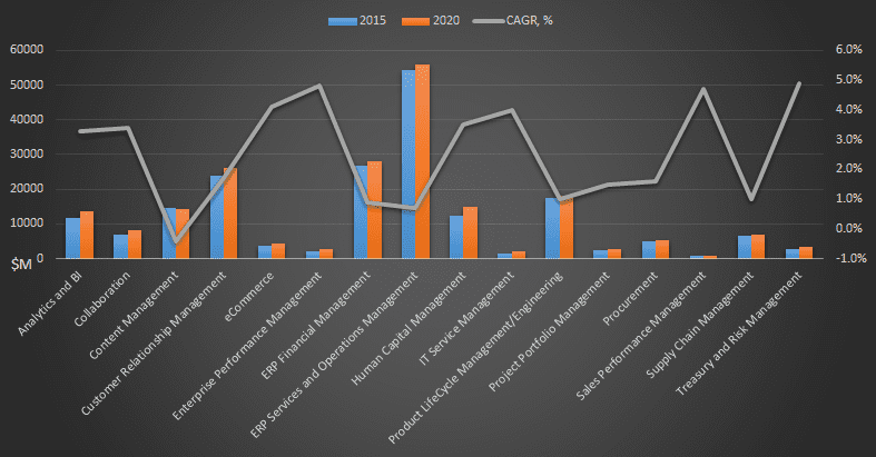 Exhibit 4 Worldwide Enterprise Applications Market Forecast 2015-2020, By Functional Market, $M Exhibit 4 Worldwide Enterprise Applications Market Forecast 2015-2020, By Functional Market, $M