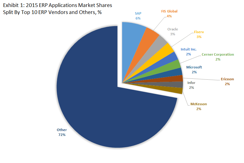 Top 10 ERP Software Vendors & 2015 ERP Applications Market Shares Top 10 ERP Software Vendors & 2015 ERP Applications Market Shares