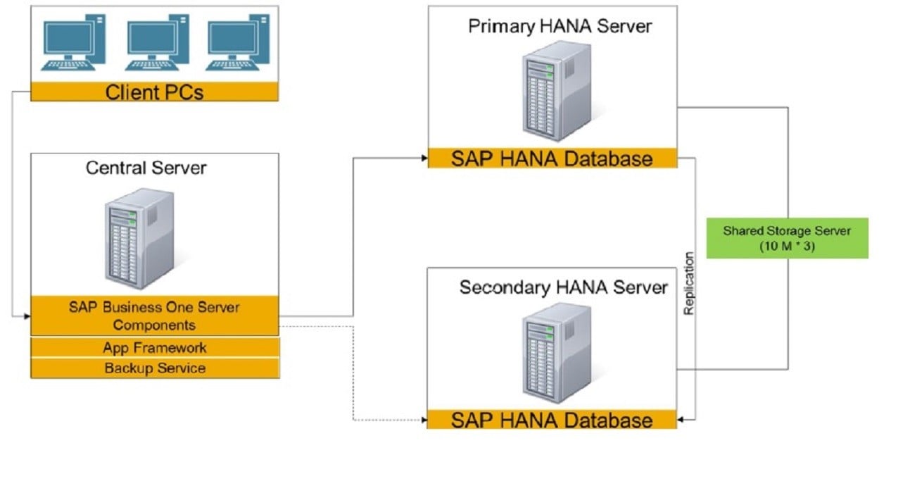 Support Spotlight All You Need to Know about SAP Business One, version for SAP HANA High Availability2