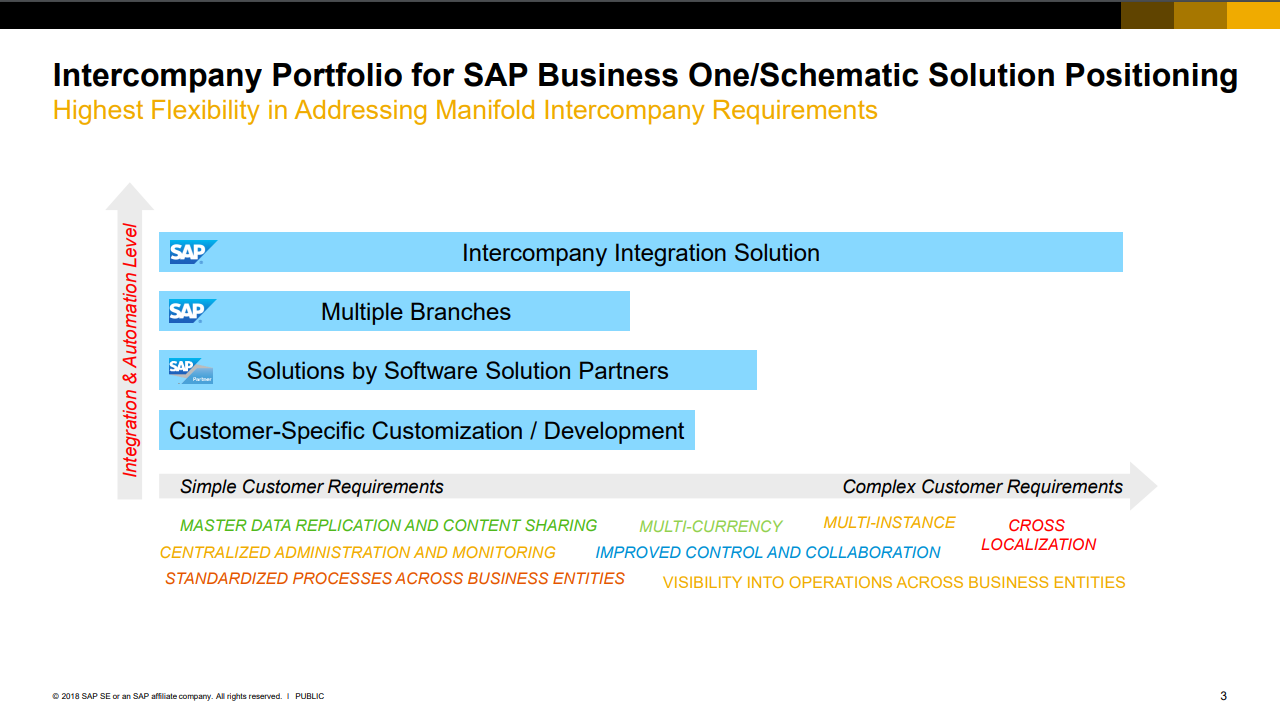 intercompany-addon-in-SAP-Business-One-1