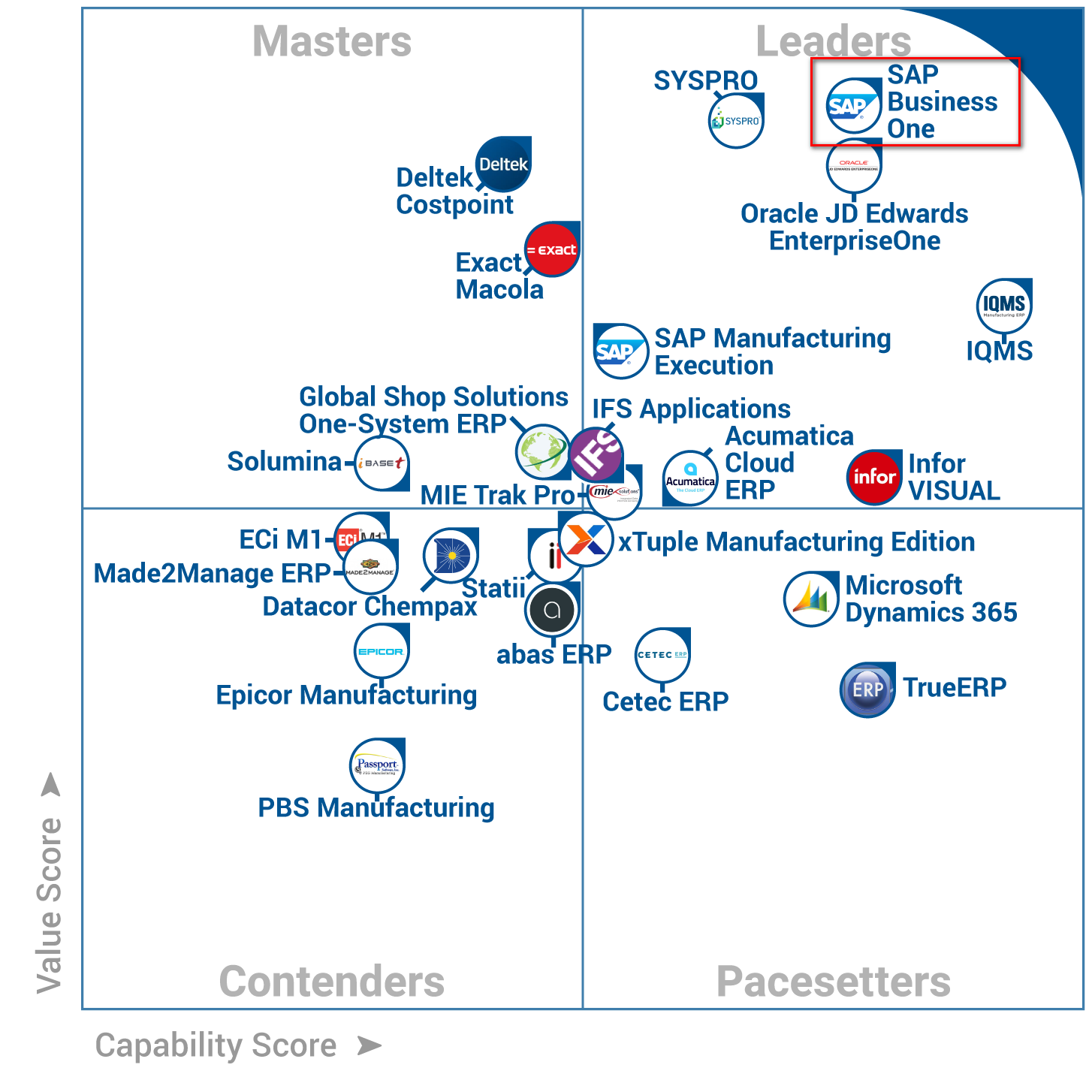 SAP Business One listed at #1 Frontrunner for Manufacturing Products by Gartner.