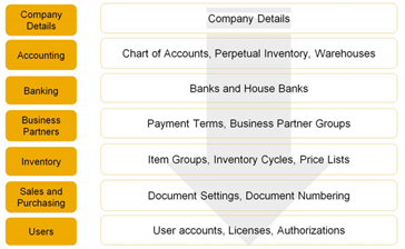 How to Create a new company database in SAP Business One