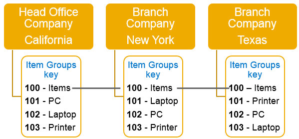 Intercompany integration solution for SAP Business One – Configuring Key Mapping