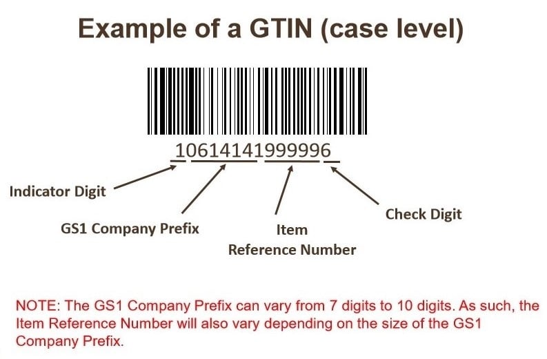GS1 and GTIN: How They Work with Your Supply Chain
