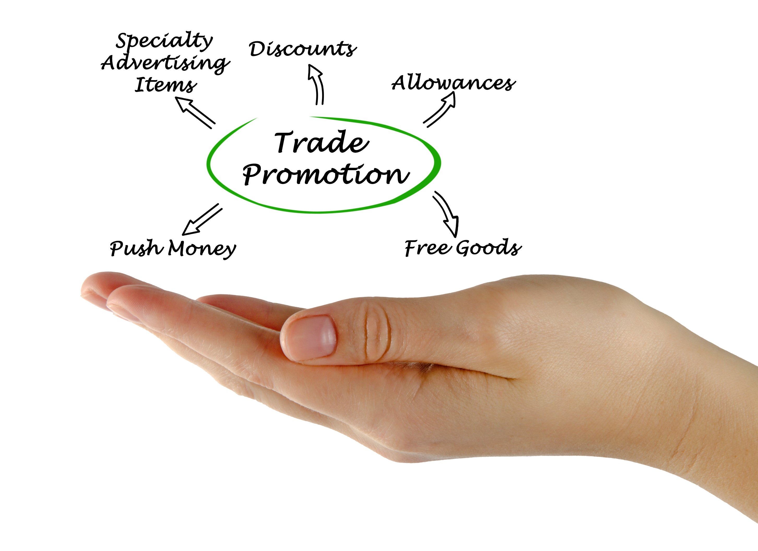 How Does Your System Support Trade Promotion Management?