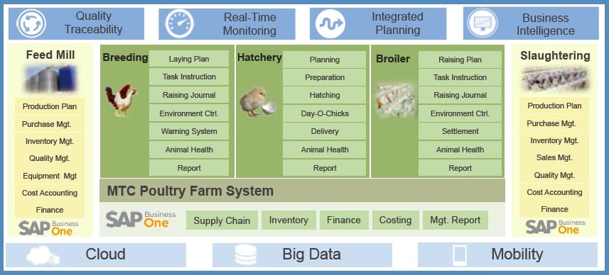 Poultry Vertical Integration Solution